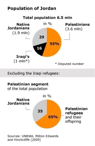 Population of Jordan - Chronicle Fanack.com