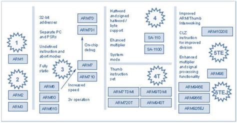 ARM microcontroller | Architectures | features |versions