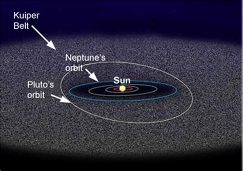 diagram  solar system kuiper belt kuiper belt solar system