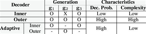 Decoder types and their characteristics | Download Scientific Diagram