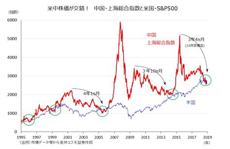 中国株の巻き返しが始まった？チャートで探る米中株価 Money Plus