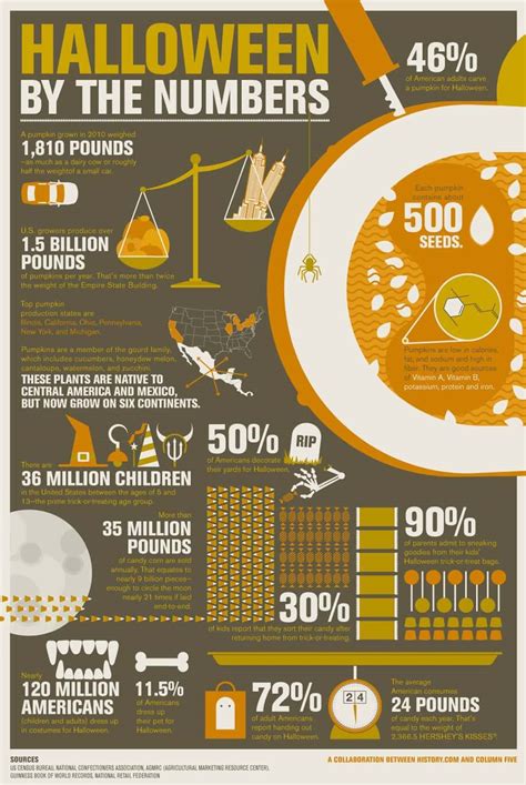 Infographic: Halloween By the Numbers | Column Five