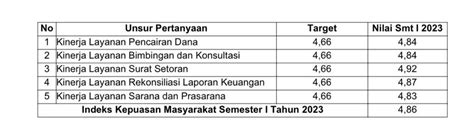 Indeks Kepuasan Masyarakat Ikm Semester I Tahun