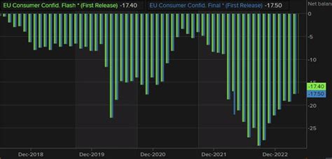 Euro Zone Consumer Confidence Flash At 17 4 In May Versus 16 8