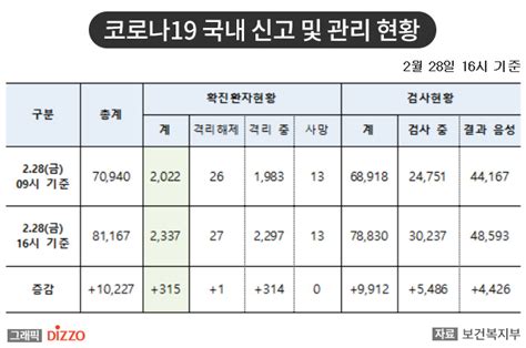 속보 315명 추가 총 2337명 28일 16시 ‘코로나19 국내 발생 현황 디지틀조선일보디조닷컴