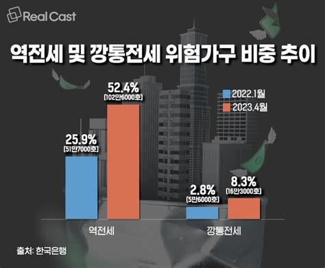 전세 납량 특집 하반기 최악의 역전세난이 온다