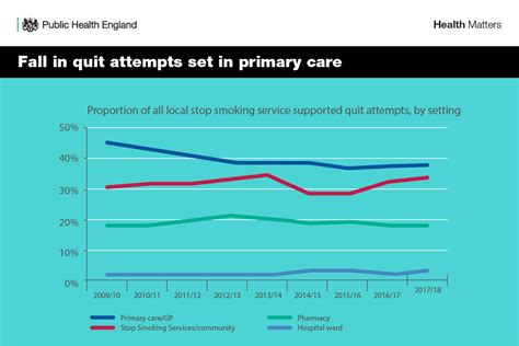 Health Matters Stopping Smoking What Works Gov Uk