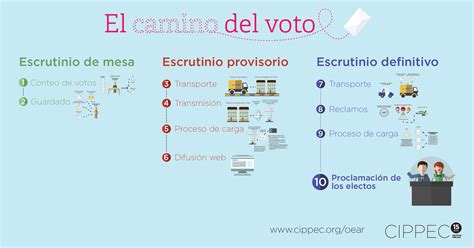 Conteo Transparente Descubre C Mo Se Cuentan Los Votos En Las