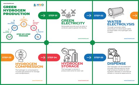 The Green Hydrogen Production Process – HNO International