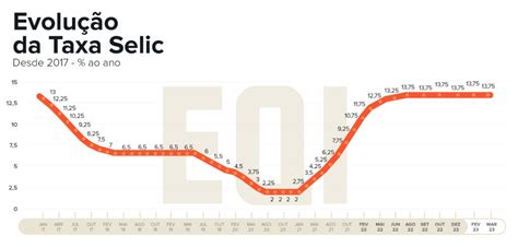 Selic Saiba O Que é A Taxa E Como Ela Influencia Seu Investimento