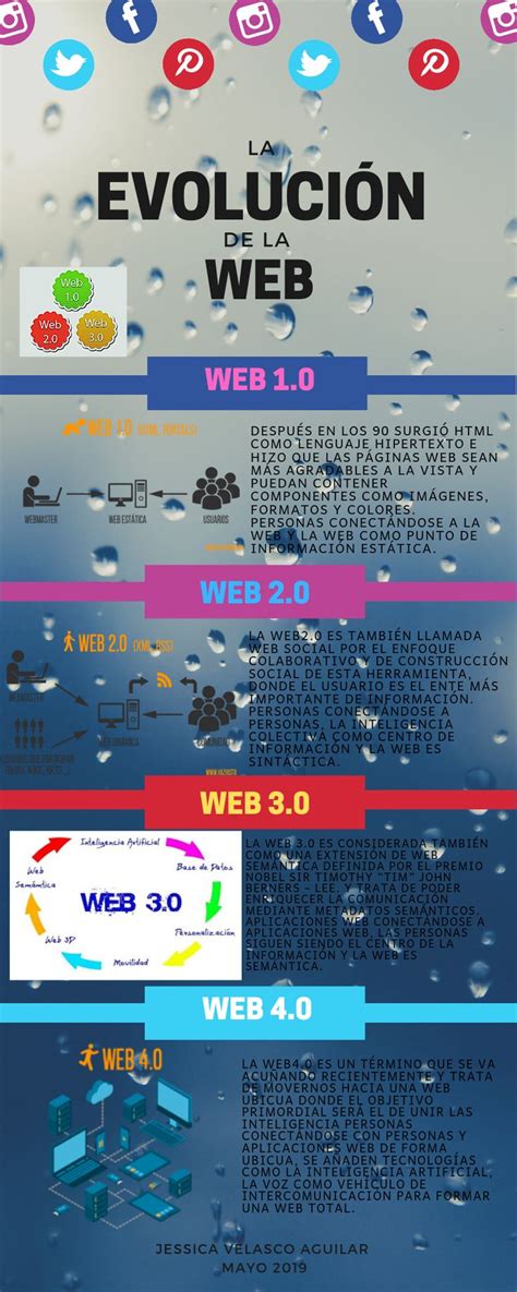 La Evoluci N De La Web Evolucion De La Web Trucos Para La Escuela