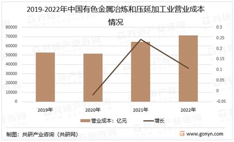 2023年中国有色金属冶炼和压延加工行业经济运行现状分析 图 财富号东方财富网