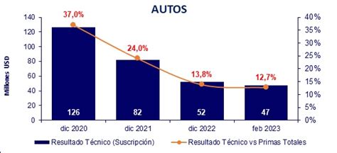 Índice de Resultado Técnico para el ramo Autos bajó 1 1pp a febrero