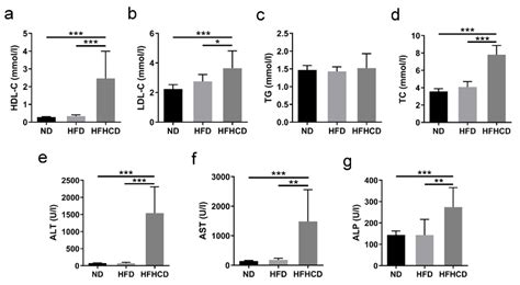 Serum Biochemical Parameters Of Mice At Week 12 Of Feeding N 6 10