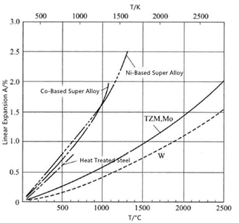 Physical, Chemical and Mechanical Properties of Tungsten