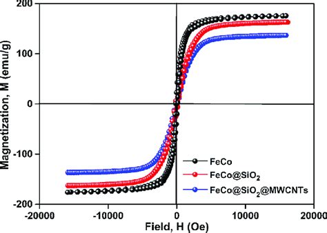 M H Hysteresis Loops Of Different Samples Measured At K M S For