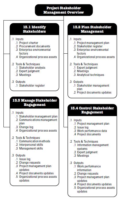 The 10 Pmbok Knowledge Areas