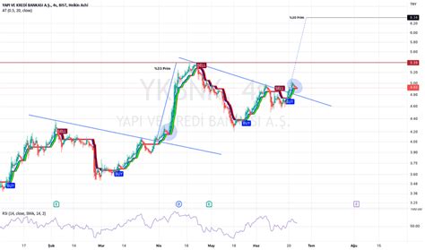 Ykbnk Hisse Senedi Fiyat Ve Grafi I Bist Ykbnk Tradingview