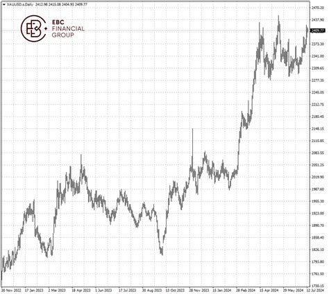 EBC Markets Briefing | Gold stays above 2,400 after Trump shooting