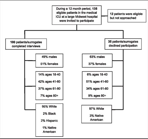 Figure 1 From Code Status Orders And Goals Of Care In The Medical Icu Semantic Scholar