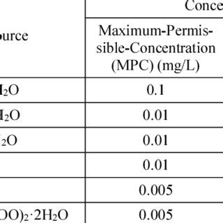 Metals And Their Test Waterborne Concentrations Mg L In Test Media