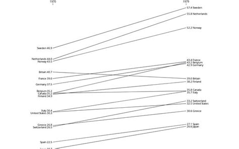 Slope chart / Benbinbin | Observable