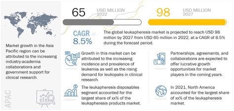 Leukapheresis Market & Leukopaks Market Size, Share | 2022 - 2027 ...