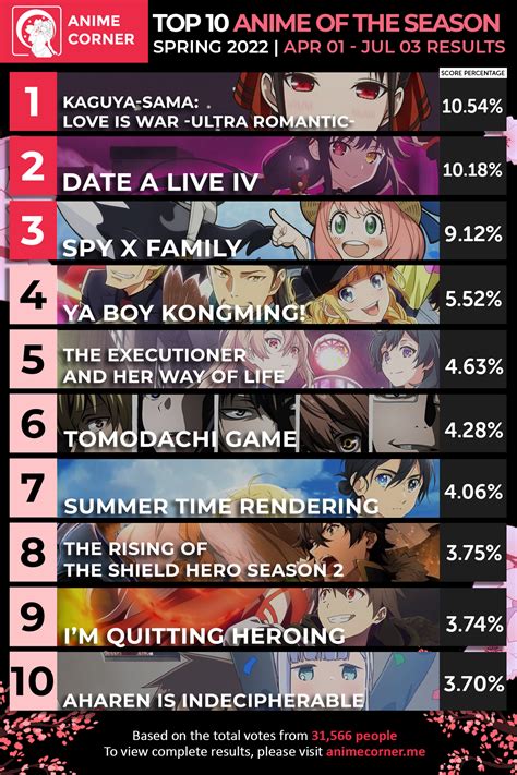 Top 10 Anime of the Season - Spring 2022 (Anime Corner) : r/anime