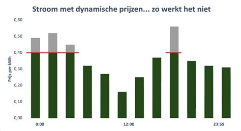 Wat Betekent Het Prijsplafond Voor Dynamische Energieprijzen Danny