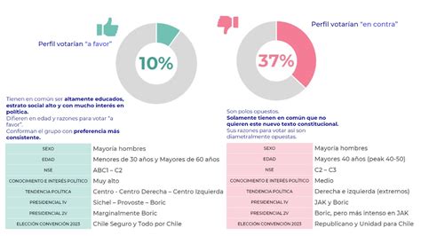 Qué piensan los que están por el rechazo o apruebo