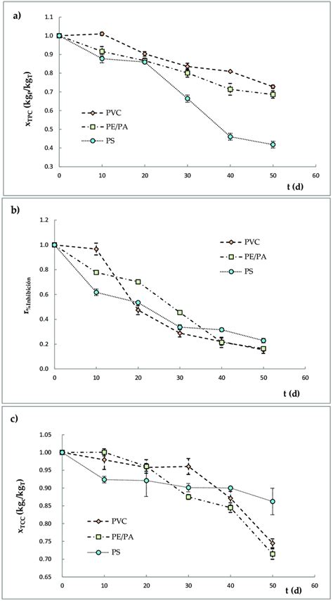 A Mass Fraction Of Total Polyphenolic Content Tpc B Ratio Of The