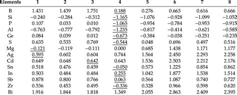 Substitutional energies (eV) of alloy atoms at different positions ...