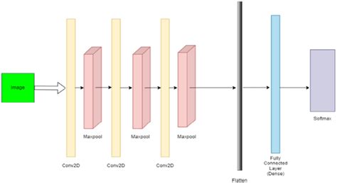 CNN model architecture | Download Scientific Diagram