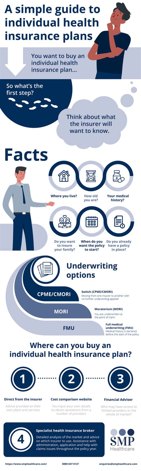 Powerful Infographic For Individual Health Insurance Smp Healthcare