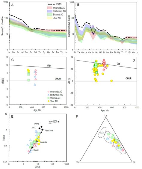 Trace Element And Isotope Characteristics A Chondrite Normalized