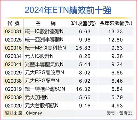 3成etn報酬率勝大盤 投資新寵 日報 工商時報