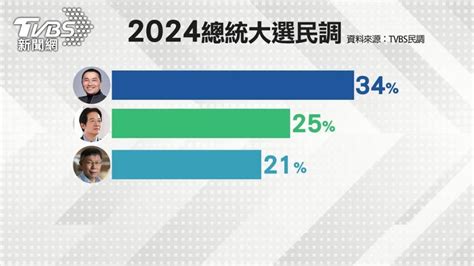 Tvbs總統大選民調！郭台銘勝賴清德、柯文哲 侯友宜亦同