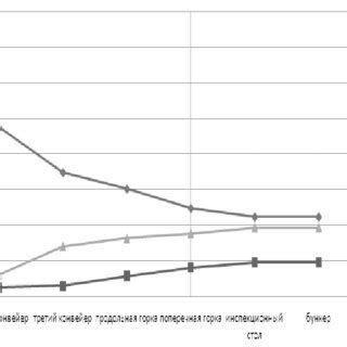 Predicted technological indicators of the scheme, combines equipped ... 