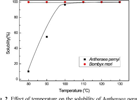 Figure 1 from Dissolution of Antheraea pernyi raw silk with calcium nitrate ethanol solution ...