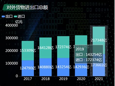 数据可视化之对外经济发展：2021年对外货物进出口总额达391009亿元 知乎