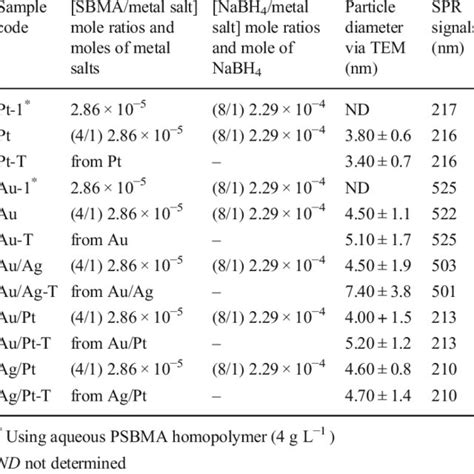 Betainization Of Pdma Block Of Mpeg B Pdma Diblock Copolymer To Obtain