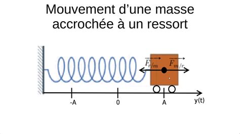 Equation du mouvement d une masse accrochée à un ressort YouTube