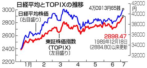 Topix、最高値＝日経平均も、収益拡大期待―市場全体へ株高波及 時事通信ニュース