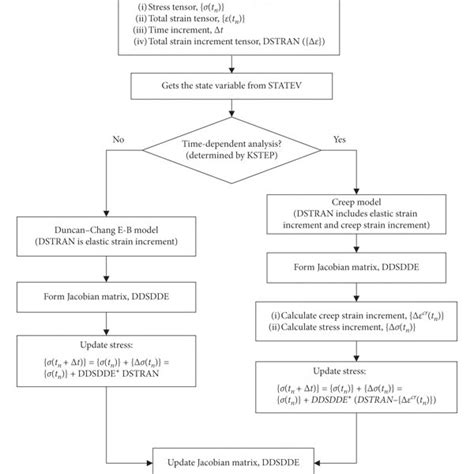 The Umat Algorithm Flowchart For Creep Analysis In Abaqus Download