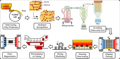 Review On The Parameters Of Recycling Ndfeb Magnets Via A Hydrogenation