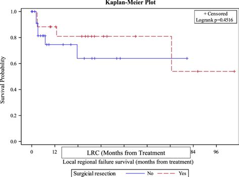 Local Regional Control Lrc A Kaplan Meier Plot For Lrc Is Shown