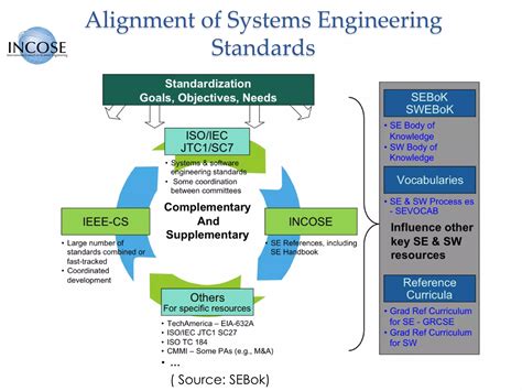 Iso Systems Engineering Application To Air Force Ppt