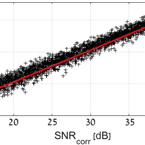 Circles Measured Peak To Noise Side Lobe Ratios PNSLRs Of Repeating