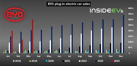 Byd Global Plug In Car Sales Exceeded 300 000 In March 2024