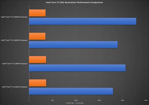 Which Intel Core i5 Processor is the Best: mid-range mobile CPU for ...